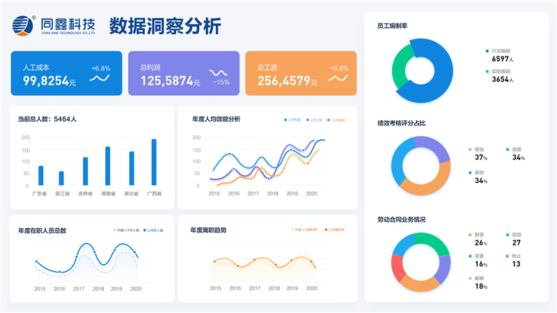 人力資源系統數據分析