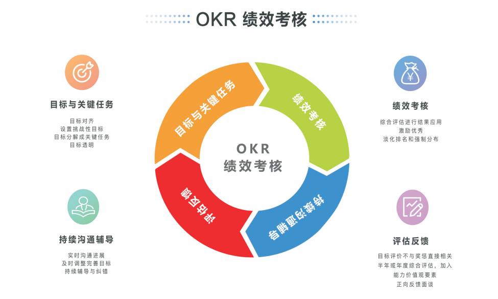 OKR績效管理